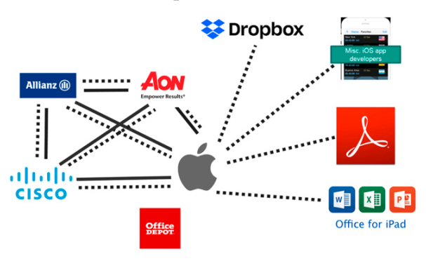 Description of the iOS ecosystem, taken from Shipilov and Gawer (2020)