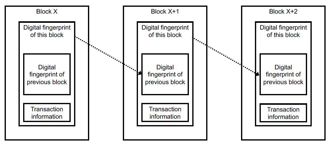 Blockchain structure (Own representation based on Berentsen & Schär (2017))