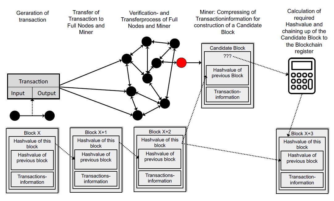 Simplified transaction process (Own representation based on Berentsen & Schär (2017))
