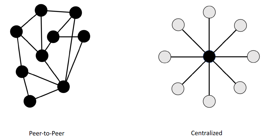 Types of network structures (Own representation based on Berentsen & Schär (2018)