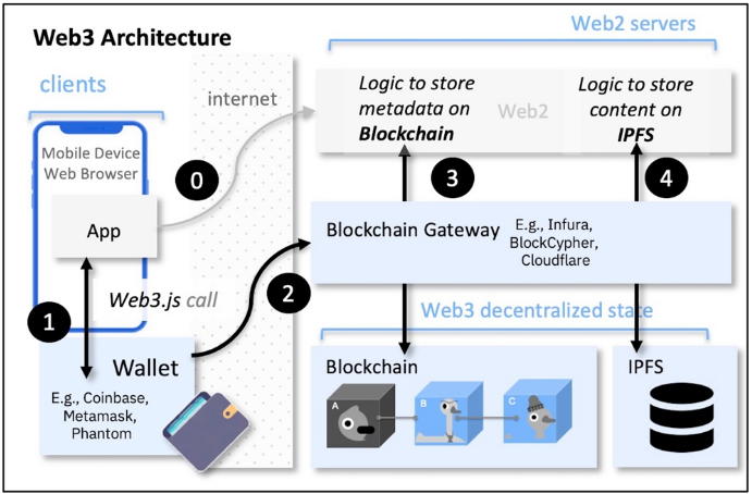 Web3: a democratic revolution?