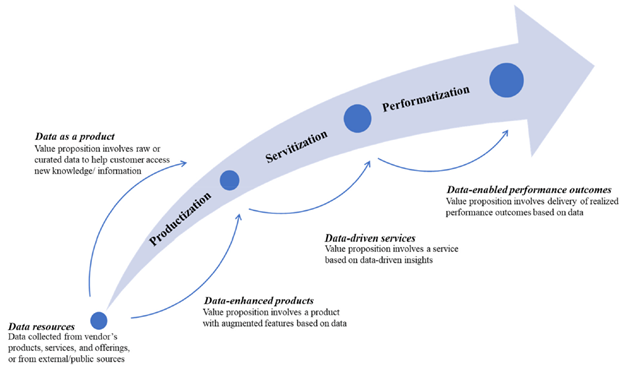 Data-driven value proposition continuum (Source: Ritala et al., 2023)