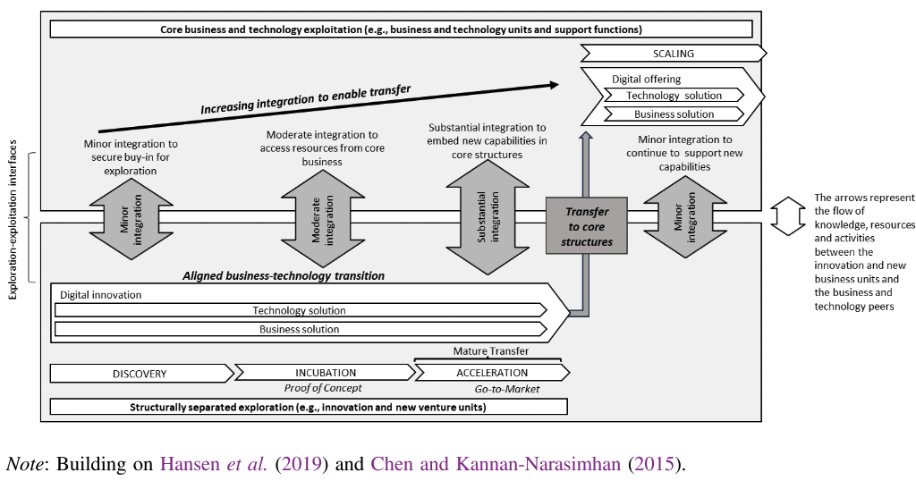 Aligned business-technology transition of DI with integration and transfer.